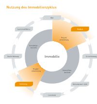 Immobilienentwicklung